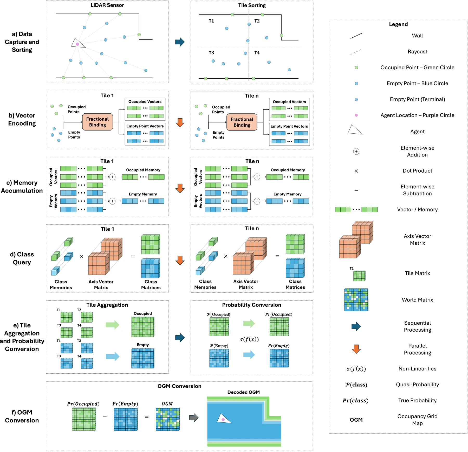 VSA-OGM pipeline: sensor observations are sorted into tiles, encoded as vectors, and accumulated in occupied and empty memories. Class queries and tile aggregation produce probability maps, which are combined into the decoded occupancy grid map.